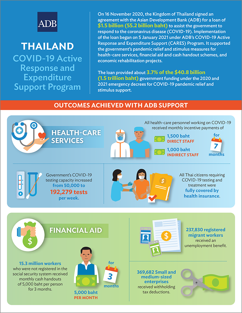 Thailand COVID-19 active response and expenditure support program.